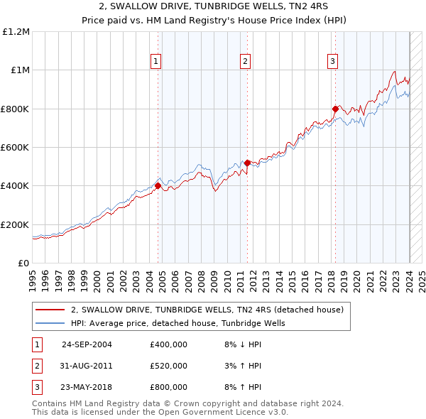 2, SWALLOW DRIVE, TUNBRIDGE WELLS, TN2 4RS: Price paid vs HM Land Registry's House Price Index