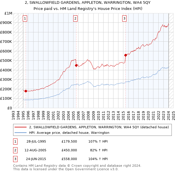 2, SWALLOWFIELD GARDENS, APPLETON, WARRINGTON, WA4 5QY: Price paid vs HM Land Registry's House Price Index