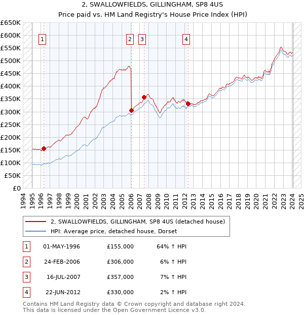 2, SWALLOWFIELDS, GILLINGHAM, SP8 4US: Price paid vs HM Land Registry's House Price Index