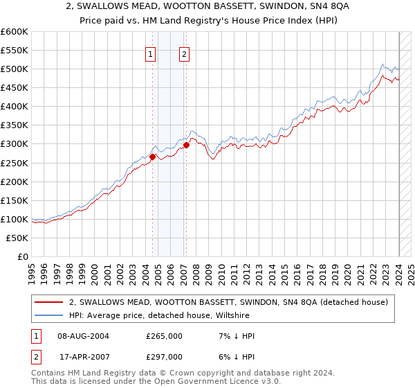 2, SWALLOWS MEAD, WOOTTON BASSETT, SWINDON, SN4 8QA: Price paid vs HM Land Registry's House Price Index
