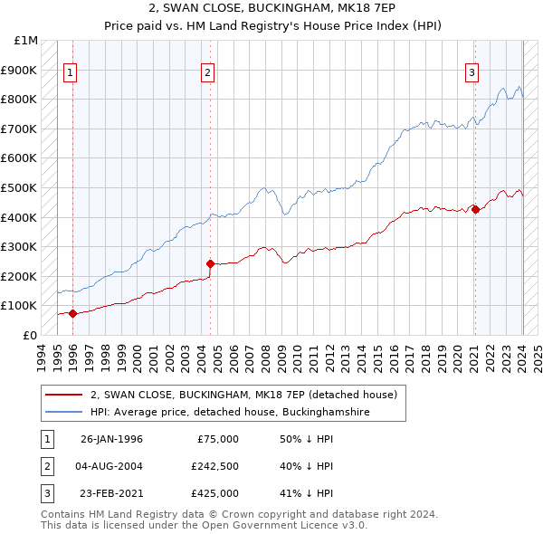 2, SWAN CLOSE, BUCKINGHAM, MK18 7EP: Price paid vs HM Land Registry's House Price Index