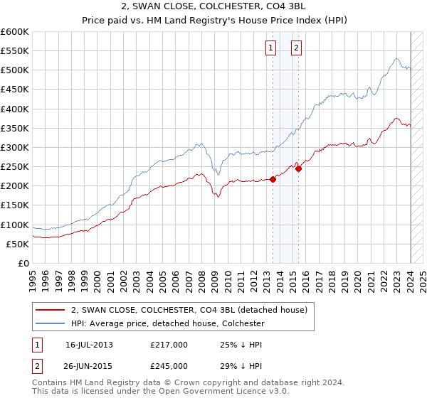 2, SWAN CLOSE, COLCHESTER, CO4 3BL: Price paid vs HM Land Registry's House Price Index