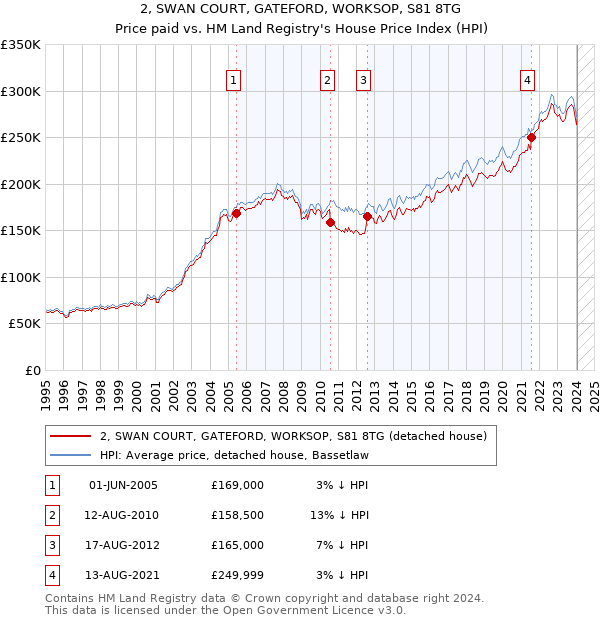 2, SWAN COURT, GATEFORD, WORKSOP, S81 8TG: Price paid vs HM Land Registry's House Price Index