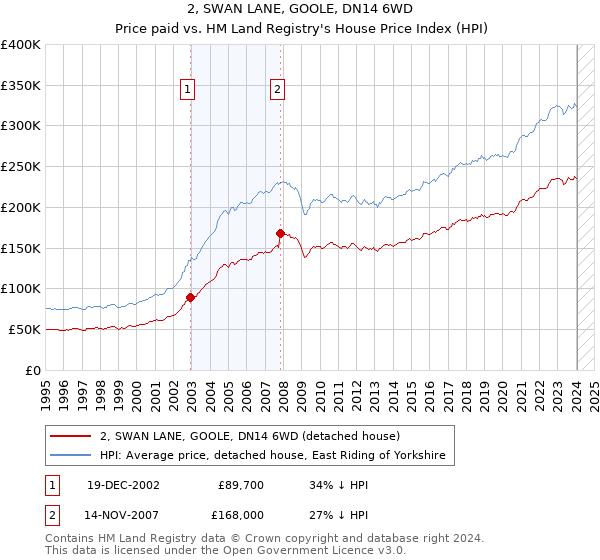2, SWAN LANE, GOOLE, DN14 6WD: Price paid vs HM Land Registry's House Price Index