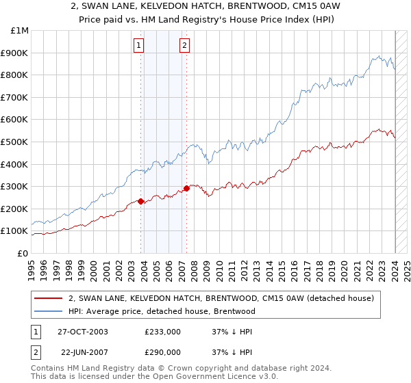 2, SWAN LANE, KELVEDON HATCH, BRENTWOOD, CM15 0AW: Price paid vs HM Land Registry's House Price Index