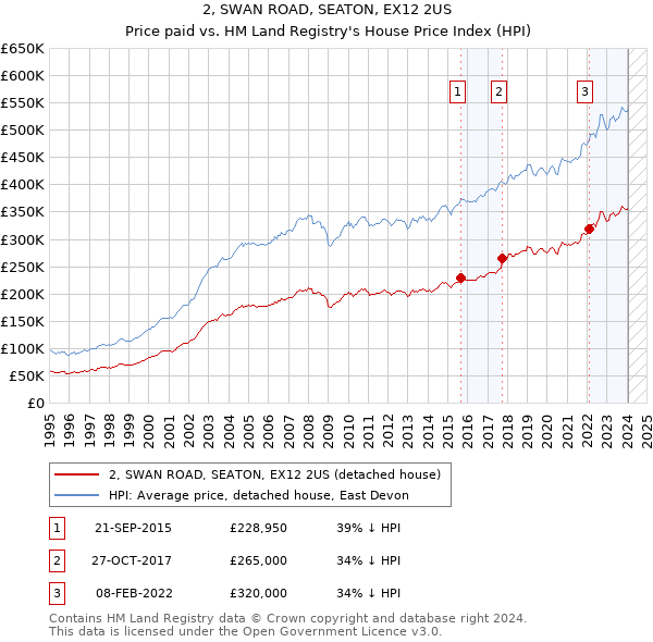 2, SWAN ROAD, SEATON, EX12 2US: Price paid vs HM Land Registry's House Price Index