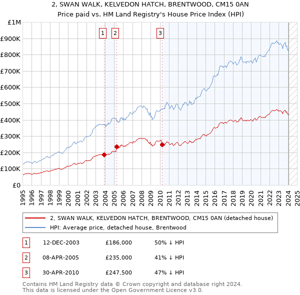 2, SWAN WALK, KELVEDON HATCH, BRENTWOOD, CM15 0AN: Price paid vs HM Land Registry's House Price Index