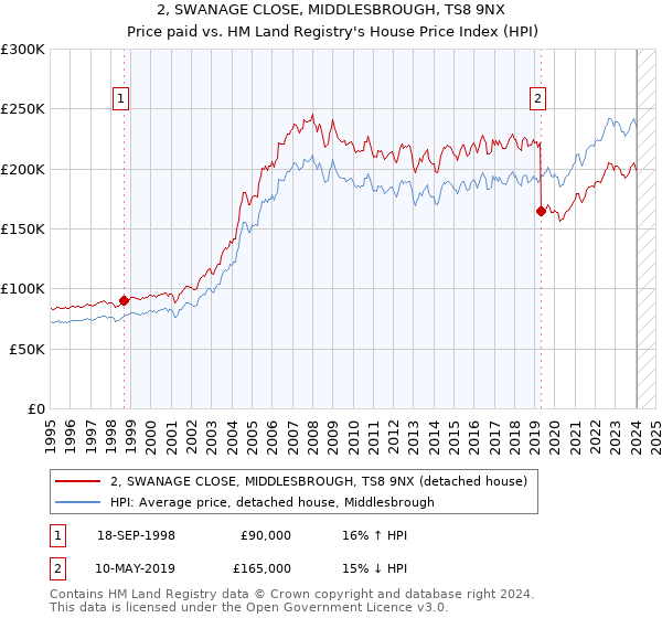 2, SWANAGE CLOSE, MIDDLESBROUGH, TS8 9NX: Price paid vs HM Land Registry's House Price Index