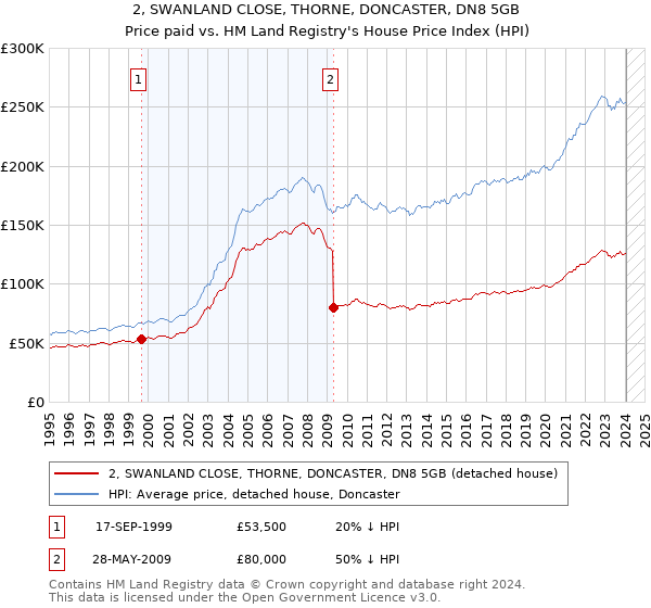 2, SWANLAND CLOSE, THORNE, DONCASTER, DN8 5GB: Price paid vs HM Land Registry's House Price Index