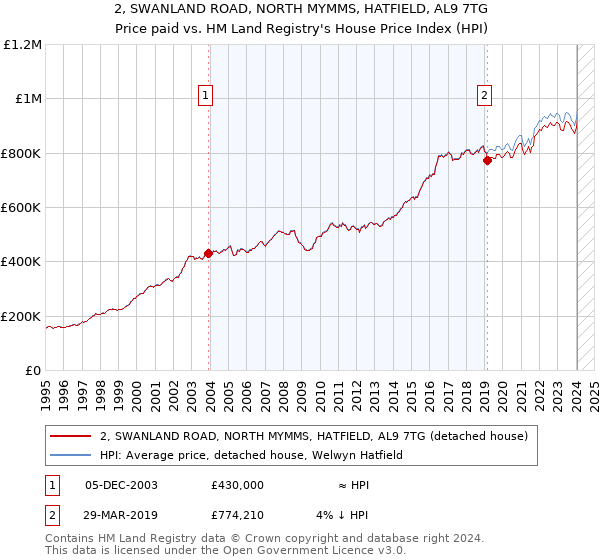 2, SWANLAND ROAD, NORTH MYMMS, HATFIELD, AL9 7TG: Price paid vs HM Land Registry's House Price Index