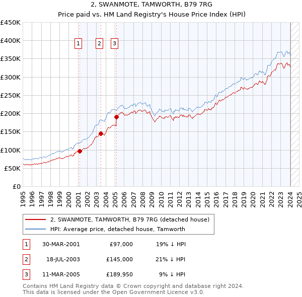 2, SWANMOTE, TAMWORTH, B79 7RG: Price paid vs HM Land Registry's House Price Index