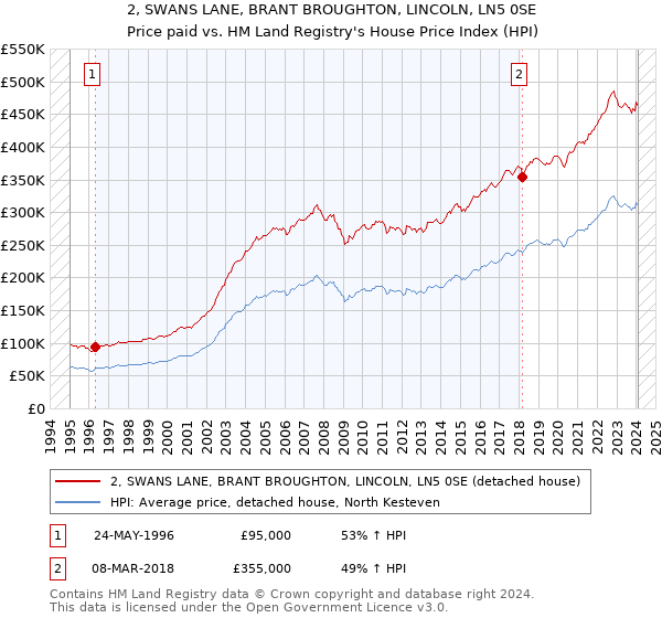 2, SWANS LANE, BRANT BROUGHTON, LINCOLN, LN5 0SE: Price paid vs HM Land Registry's House Price Index
