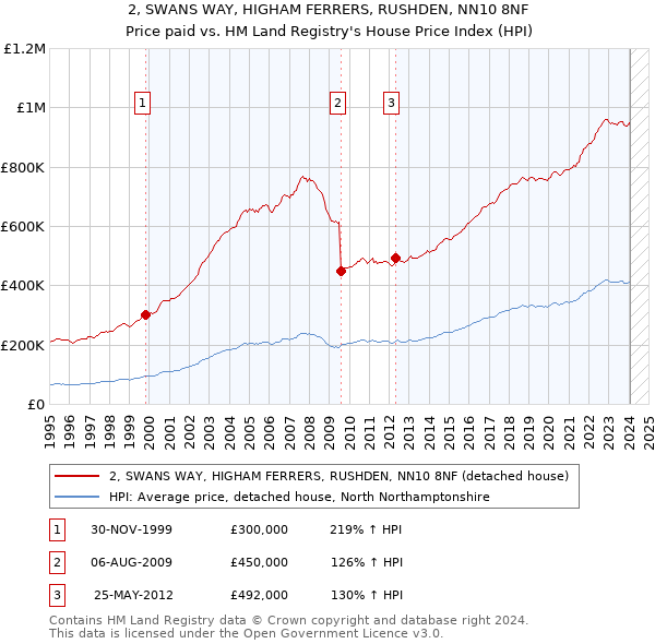 2, SWANS WAY, HIGHAM FERRERS, RUSHDEN, NN10 8NF: Price paid vs HM Land Registry's House Price Index