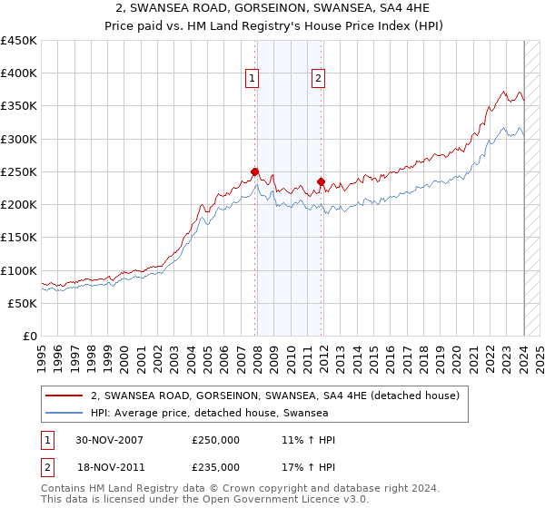 2, SWANSEA ROAD, GORSEINON, SWANSEA, SA4 4HE: Price paid vs HM Land Registry's House Price Index