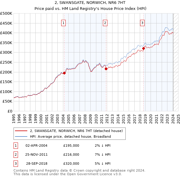 2, SWANSGATE, NORWICH, NR6 7HT: Price paid vs HM Land Registry's House Price Index