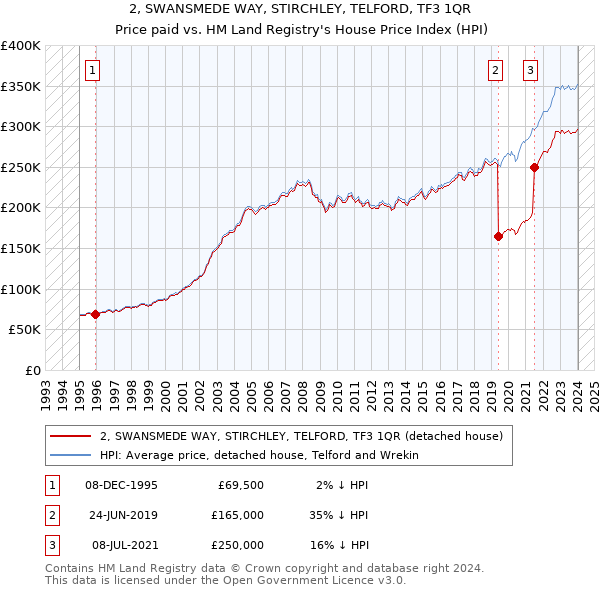 2, SWANSMEDE WAY, STIRCHLEY, TELFORD, TF3 1QR: Price paid vs HM Land Registry's House Price Index