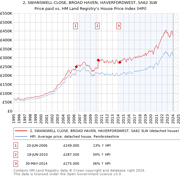 2, SWANSWELL CLOSE, BROAD HAVEN, HAVERFORDWEST, SA62 3LW: Price paid vs HM Land Registry's House Price Index