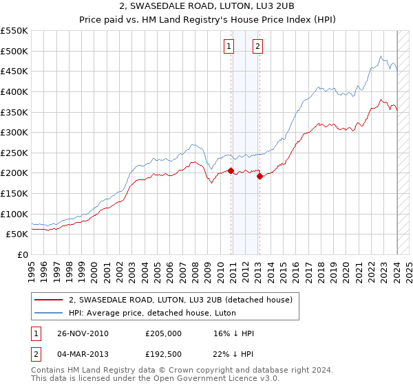 2, SWASEDALE ROAD, LUTON, LU3 2UB: Price paid vs HM Land Registry's House Price Index