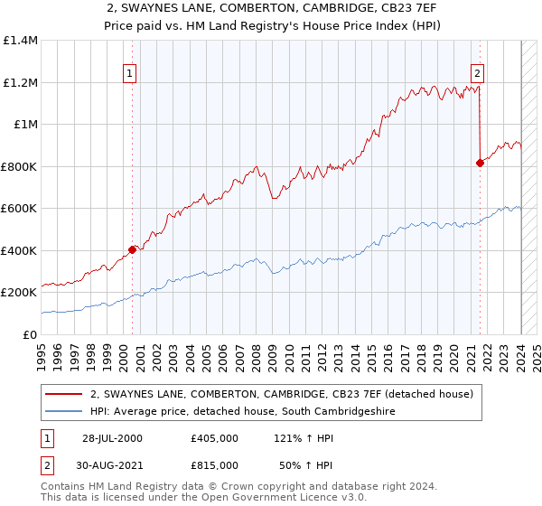 2, SWAYNES LANE, COMBERTON, CAMBRIDGE, CB23 7EF: Price paid vs HM Land Registry's House Price Index
