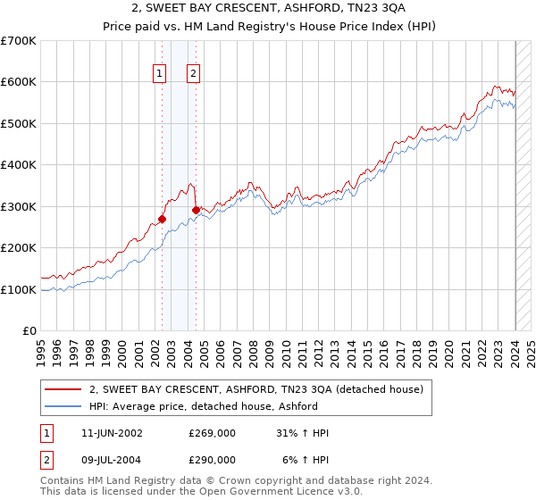 2, SWEET BAY CRESCENT, ASHFORD, TN23 3QA: Price paid vs HM Land Registry's House Price Index