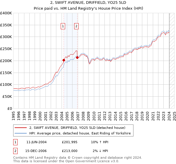 2, SWIFT AVENUE, DRIFFIELD, YO25 5LD: Price paid vs HM Land Registry's House Price Index