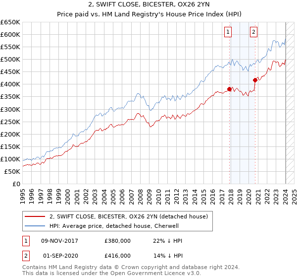 2, SWIFT CLOSE, BICESTER, OX26 2YN: Price paid vs HM Land Registry's House Price Index