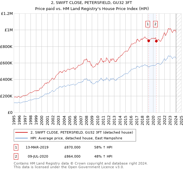 2, SWIFT CLOSE, PETERSFIELD, GU32 3FT: Price paid vs HM Land Registry's House Price Index