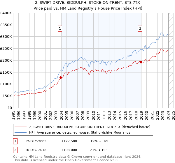 2, SWIFT DRIVE, BIDDULPH, STOKE-ON-TRENT, ST8 7TX: Price paid vs HM Land Registry's House Price Index