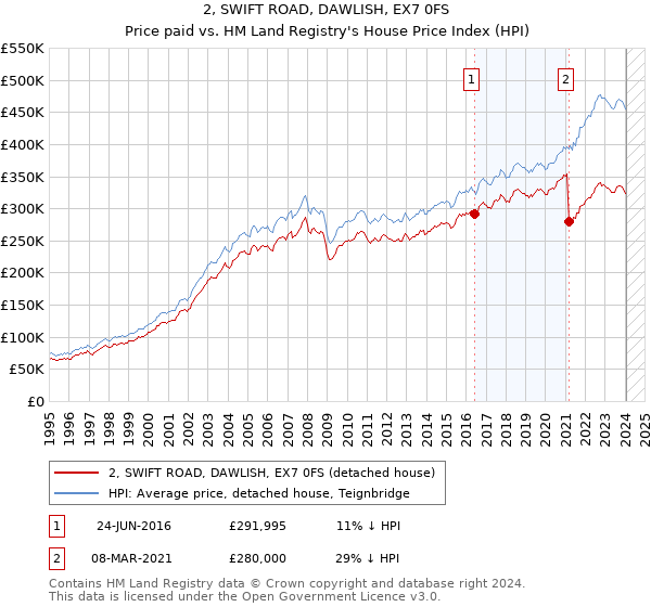 2, SWIFT ROAD, DAWLISH, EX7 0FS: Price paid vs HM Land Registry's House Price Index