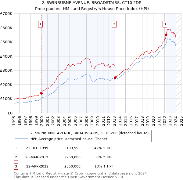 2, SWINBURNE AVENUE, BROADSTAIRS, CT10 2DP: Price paid vs HM Land Registry's House Price Index