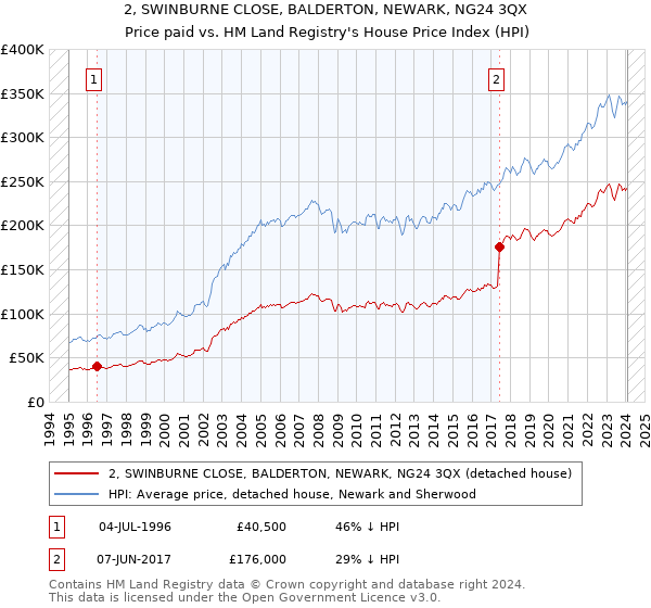 2, SWINBURNE CLOSE, BALDERTON, NEWARK, NG24 3QX: Price paid vs HM Land Registry's House Price Index