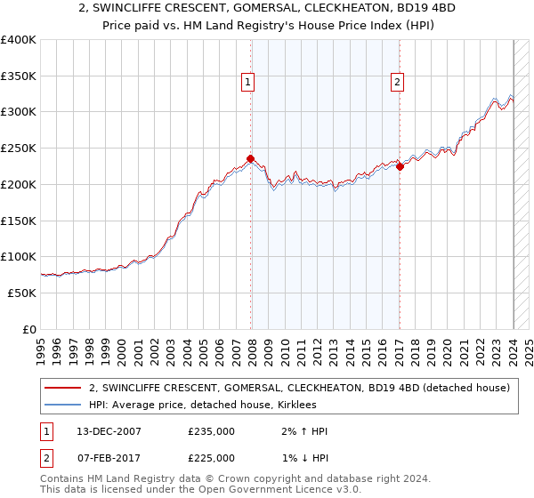2, SWINCLIFFE CRESCENT, GOMERSAL, CLECKHEATON, BD19 4BD: Price paid vs HM Land Registry's House Price Index