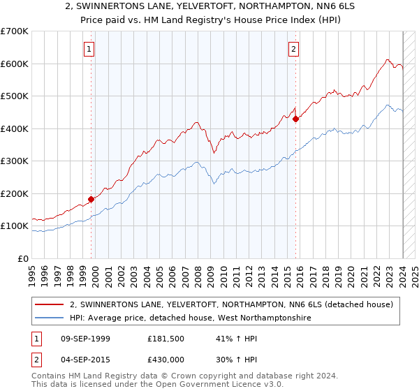 2, SWINNERTONS LANE, YELVERTOFT, NORTHAMPTON, NN6 6LS: Price paid vs HM Land Registry's House Price Index