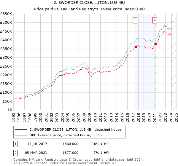 2, SWORDER CLOSE, LUTON, LU3 4BJ: Price paid vs HM Land Registry's House Price Index