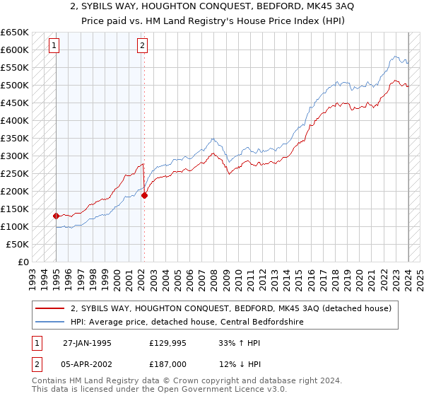 2, SYBILS WAY, HOUGHTON CONQUEST, BEDFORD, MK45 3AQ: Price paid vs HM Land Registry's House Price Index