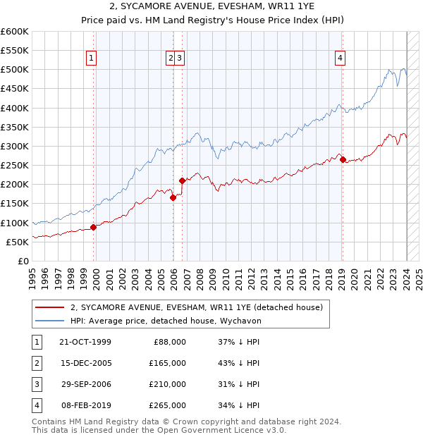 2, SYCAMORE AVENUE, EVESHAM, WR11 1YE: Price paid vs HM Land Registry's House Price Index