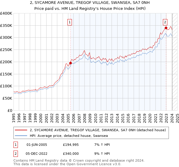 2, SYCAMORE AVENUE, TREGOF VILLAGE, SWANSEA, SA7 0NH: Price paid vs HM Land Registry's House Price Index