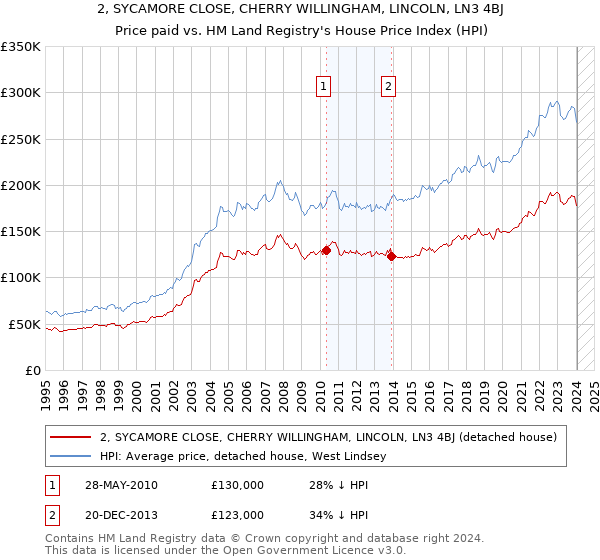 2, SYCAMORE CLOSE, CHERRY WILLINGHAM, LINCOLN, LN3 4BJ: Price paid vs HM Land Registry's House Price Index