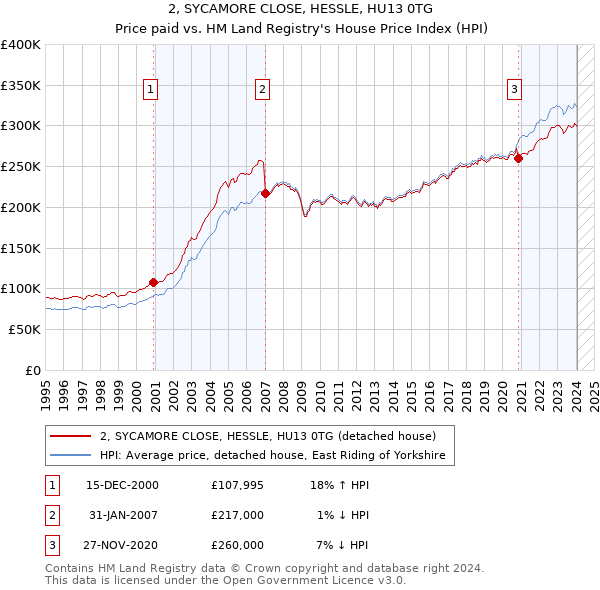2, SYCAMORE CLOSE, HESSLE, HU13 0TG: Price paid vs HM Land Registry's House Price Index