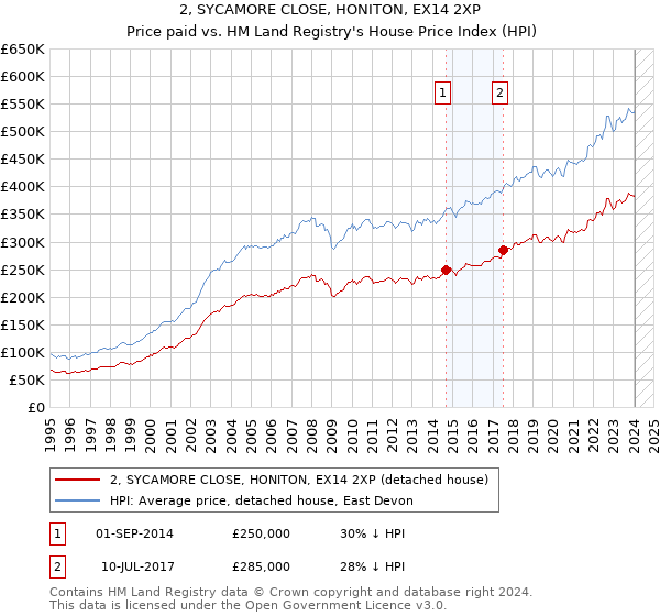 2, SYCAMORE CLOSE, HONITON, EX14 2XP: Price paid vs HM Land Registry's House Price Index