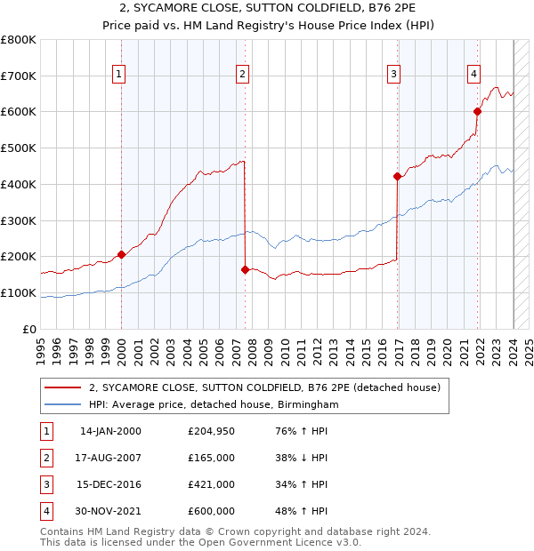 2, SYCAMORE CLOSE, SUTTON COLDFIELD, B76 2PE: Price paid vs HM Land Registry's House Price Index