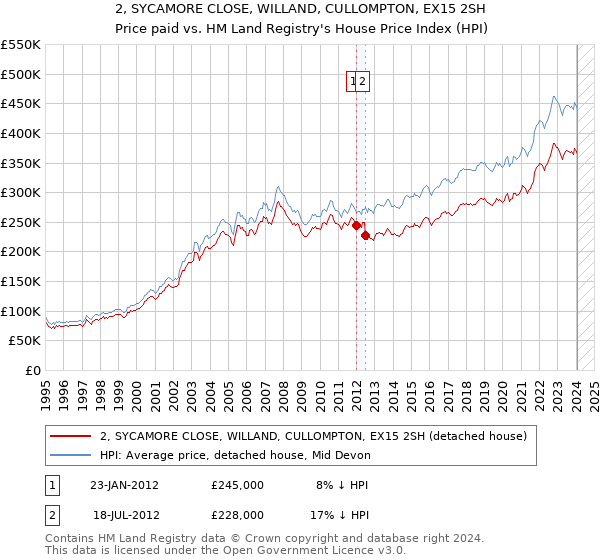 2, SYCAMORE CLOSE, WILLAND, CULLOMPTON, EX15 2SH: Price paid vs HM Land Registry's House Price Index