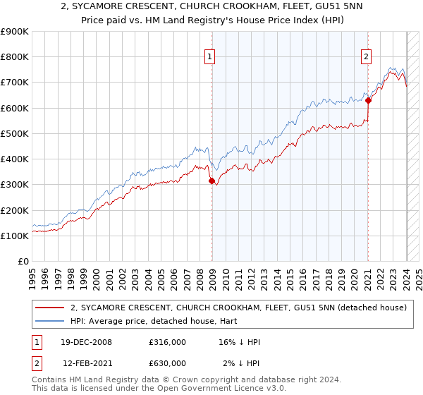 2, SYCAMORE CRESCENT, CHURCH CROOKHAM, FLEET, GU51 5NN: Price paid vs HM Land Registry's House Price Index