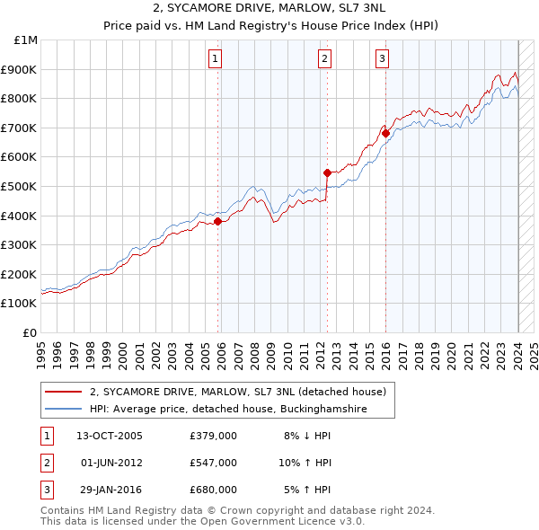 2, SYCAMORE DRIVE, MARLOW, SL7 3NL: Price paid vs HM Land Registry's House Price Index
