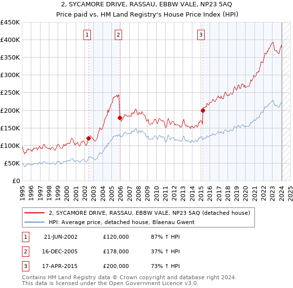 2, SYCAMORE DRIVE, RASSAU, EBBW VALE, NP23 5AQ: Price paid vs HM Land Registry's House Price Index