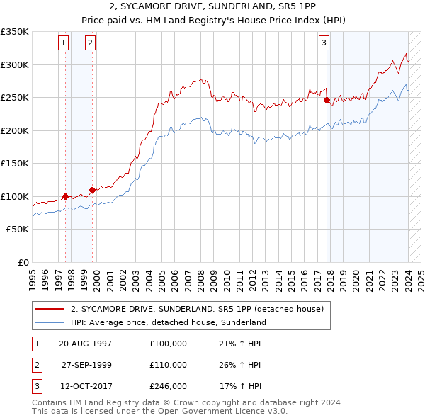 2, SYCAMORE DRIVE, SUNDERLAND, SR5 1PP: Price paid vs HM Land Registry's House Price Index