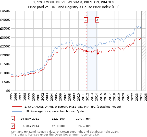 2, SYCAMORE DRIVE, WESHAM, PRESTON, PR4 3FG: Price paid vs HM Land Registry's House Price Index