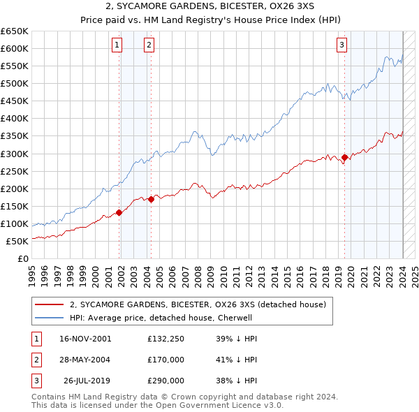 2, SYCAMORE GARDENS, BICESTER, OX26 3XS: Price paid vs HM Land Registry's House Price Index