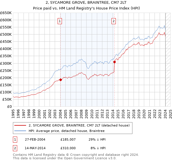 2, SYCAMORE GROVE, BRAINTREE, CM7 2LT: Price paid vs HM Land Registry's House Price Index