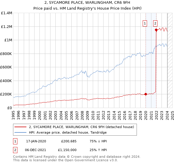 2, SYCAMORE PLACE, WARLINGHAM, CR6 9FH: Price paid vs HM Land Registry's House Price Index